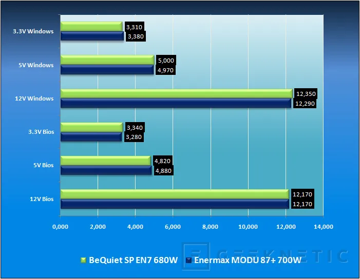 Geeknetic Enermax MODU 87+ Vs. BeQuiet Strightpower E7 12