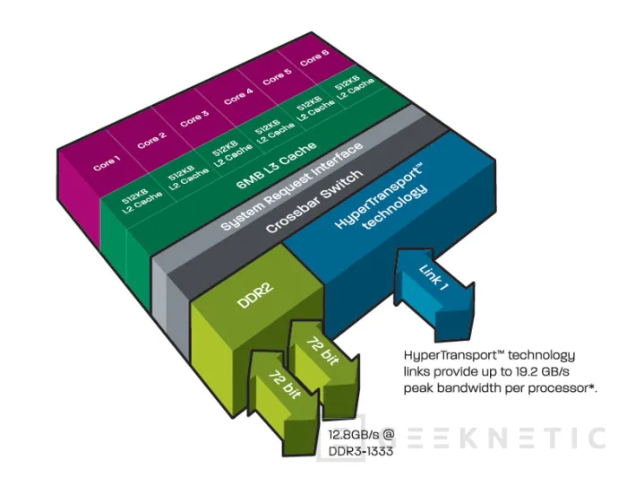 Geeknetic Nueva plataforma AMD alto rendimiento: AMD Phenom 2 X6 6