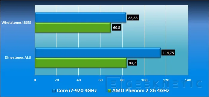 Geeknetic Nueva plataforma AMD alto rendimiento: AMD Phenom 2 X6 18