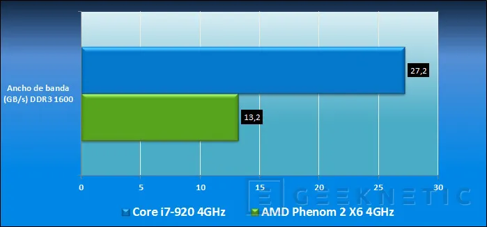 Geeknetic Nueva plataforma AMD alto rendimiento: AMD Phenom 2 X6 20