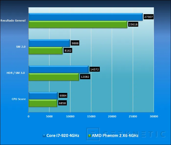 Geeknetic Nueva plataforma AMD alto rendimiento: AMD Phenom 2 X6 22