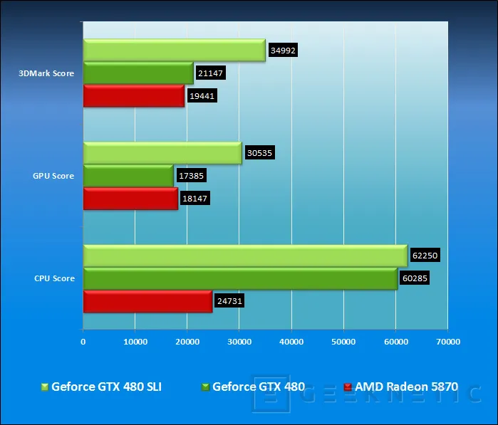 Geeknetic Geforce GTX 480 en SLI 8