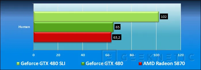 Geeknetic Geforce GTX 480 en SLI 10