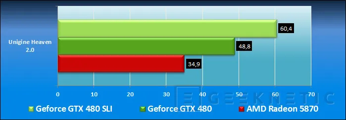 Geeknetic Geforce GTX 480 en SLI 16