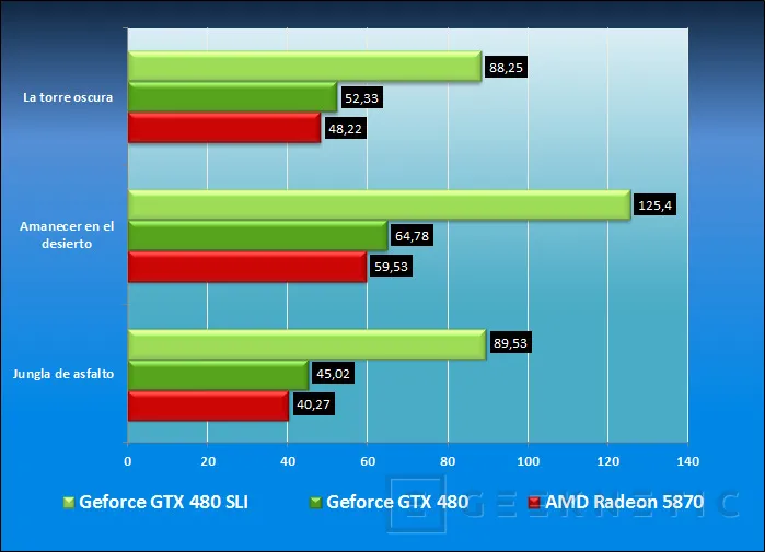 Geeknetic Geforce GTX 480 en SLI 18