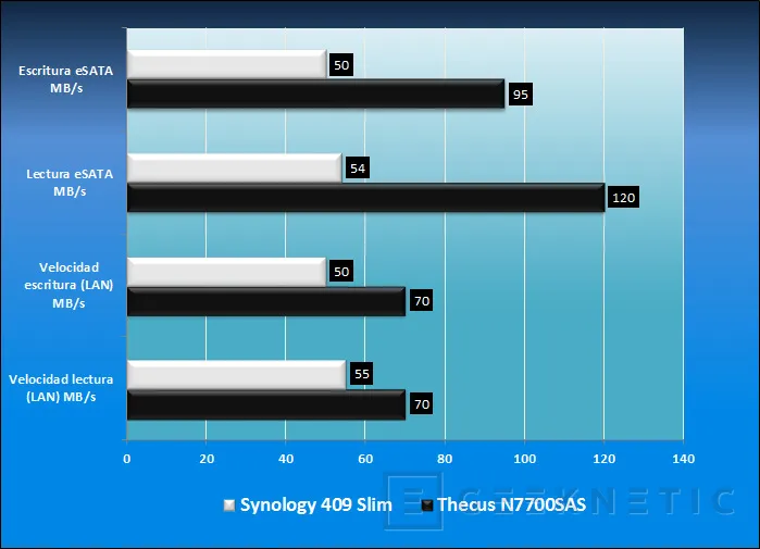 Geeknetic Thecus N7700SAS. El NAS empresarial 20