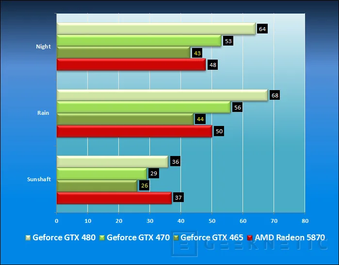 Geeknetic ASUS Geforce GTX 465. Fermi se va abaratando 10