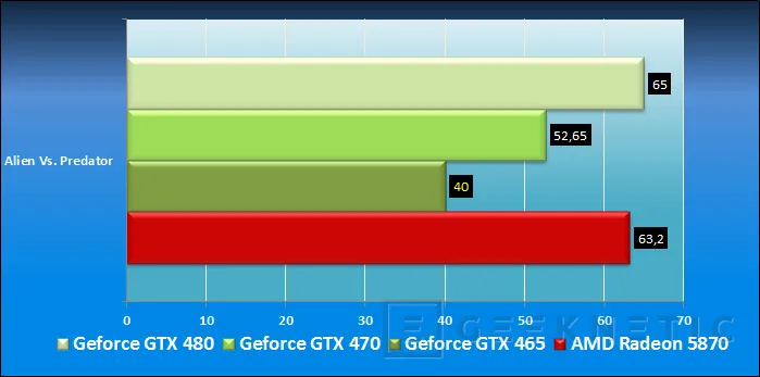 Geeknetic ASUS Geforce GTX 465. Fermi se va abaratando 11