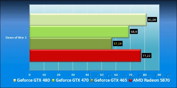 Geeknetic ASUS Geforce GTX 465. Fermi se va abaratando 13
