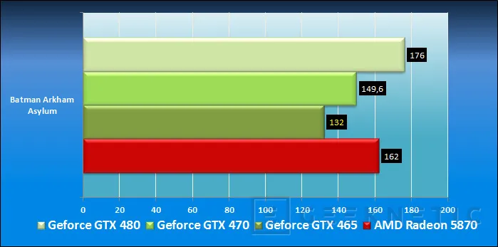 Geeknetic ASUS Geforce GTX 465. Fermi se va abaratando 16