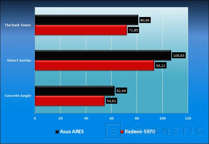 Geeknetic ASUS ARES. La tarjeta gráfica definitiva 16