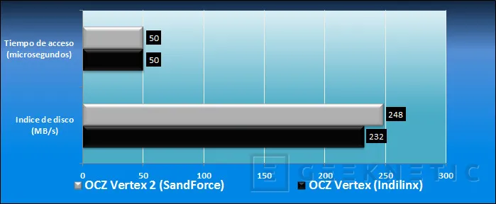 Geeknetic OCZ Vertex 2. En el límite del SATA 3gbps 6