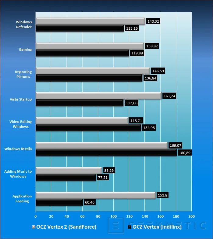 Geeknetic OCZ Vertex 2. En el límite del SATA 3gbps 8