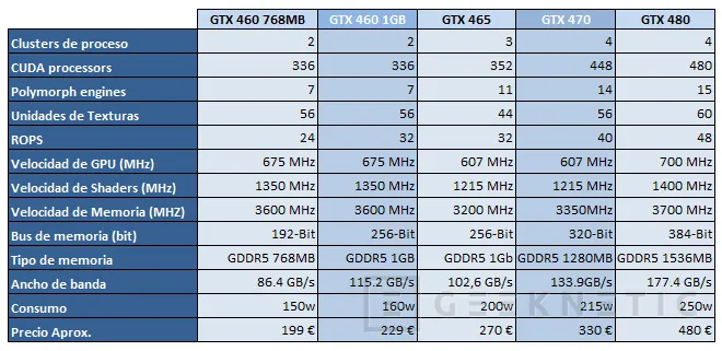 Geeknetic Gainward GTX 460 Golden Sample 2