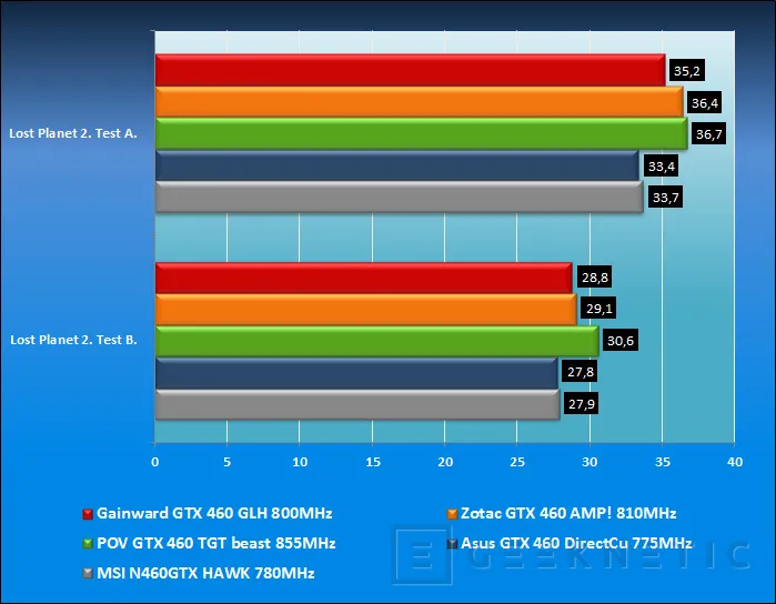 Geeknetic Comparativa Geforce GTX 460 overclocked 18