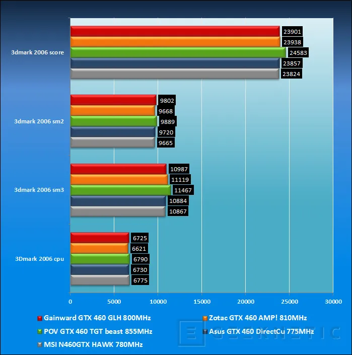 Geeknetic Comparativa Geforce GTX 460 overclocked 19