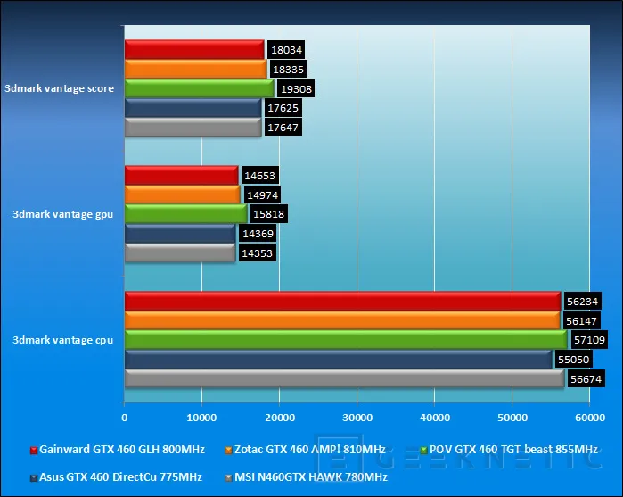 Geeknetic Comparativa Geforce GTX 460 overclocked 20