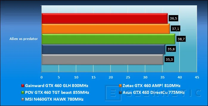 Geeknetic Comparativa Geforce GTX 460 overclocked 21