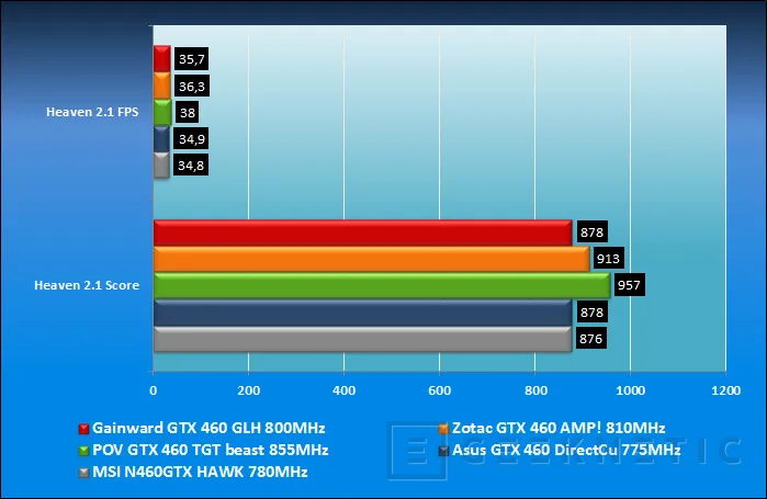 Geeknetic Comparativa Geforce GTX 460 overclocked 22