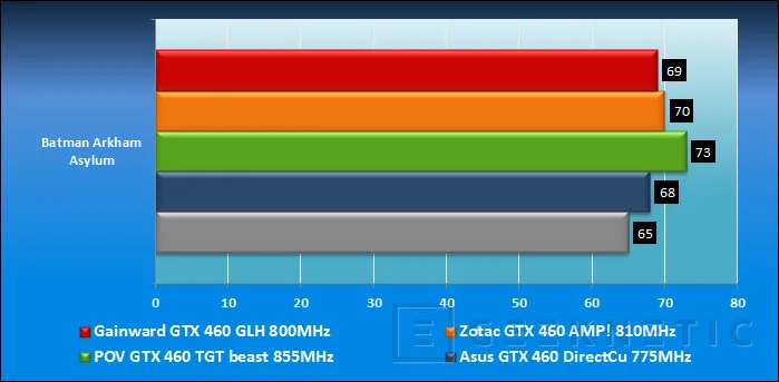 Geeknetic Comparativa Geforce GTX 460 overclocked 23