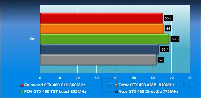 Geeknetic Comparativa Geforce GTX 460 overclocked 24