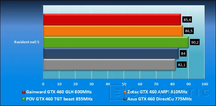 Geeknetic Comparativa Geforce GTX 460 overclocked 25