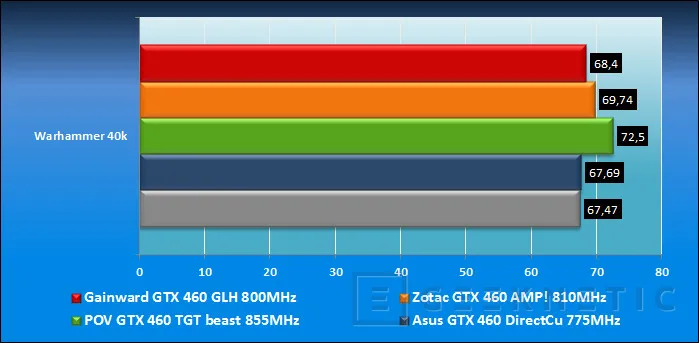 Geeknetic Comparativa Geforce GTX 460 overclocked 26