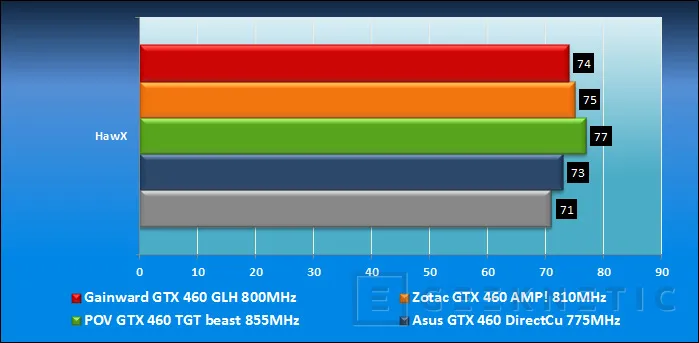 Geeknetic Comparativa Geforce GTX 460 overclocked 27