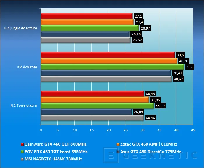 Geeknetic Comparativa Geforce GTX 460 overclocked 28