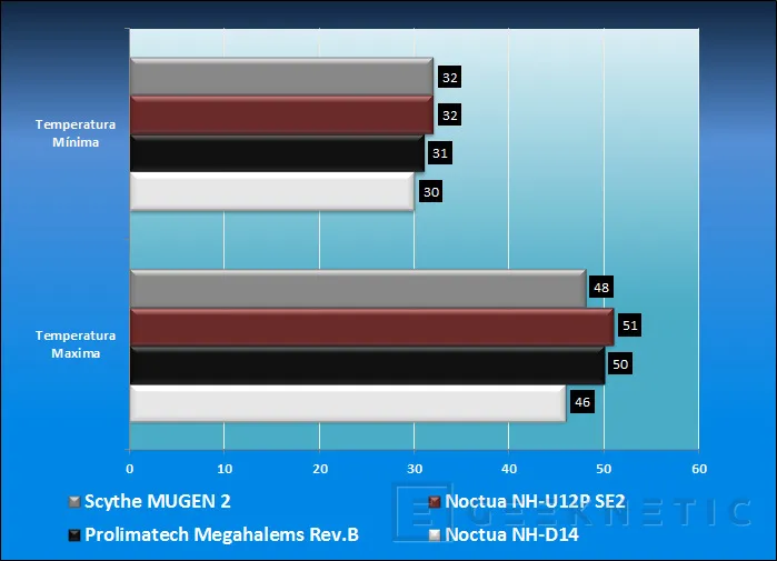 Geeknetic Noctua NH-D14. Todo lo bueno de Noctua en formato XXL 8