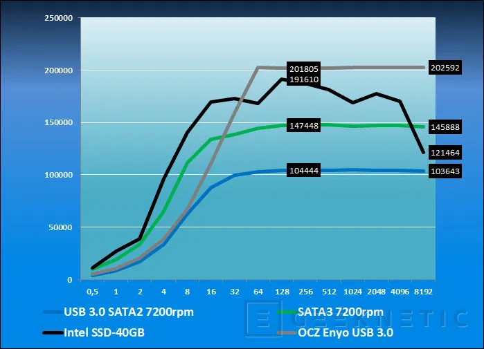 Geeknetic OCZ Enyo. Esto si es aprovechar el USB 3.0 6