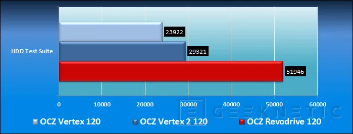 Geeknetic OCZ Revodrive PCI-Express SSD 120GB 10