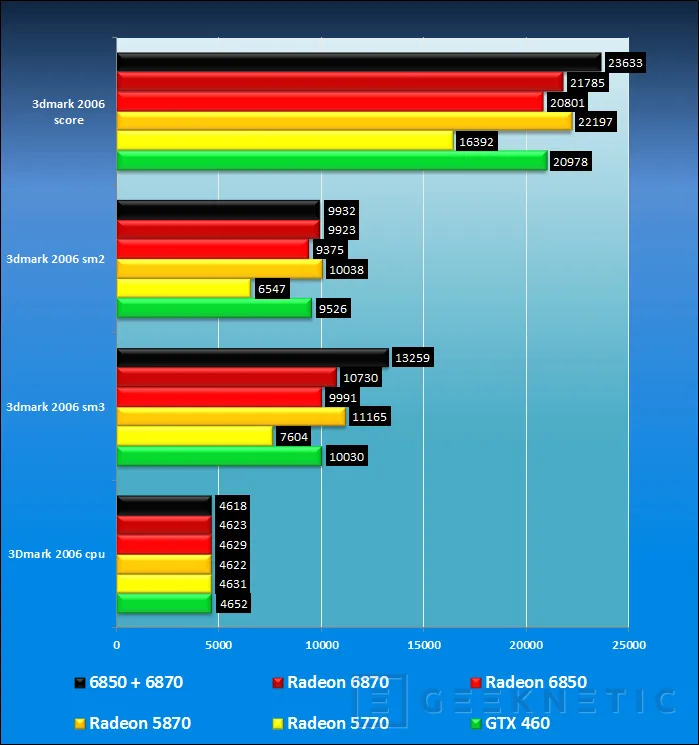 Geeknetic Radeon 6800. Crossfire Hibrido 6870+6850 3