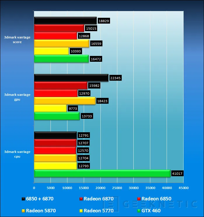 Geeknetic Radeon 6800. Crossfire Hibrido 6870+6850 4