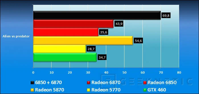 Geeknetic Radeon 6800. Crossfire Hibrido 6870+6850 5