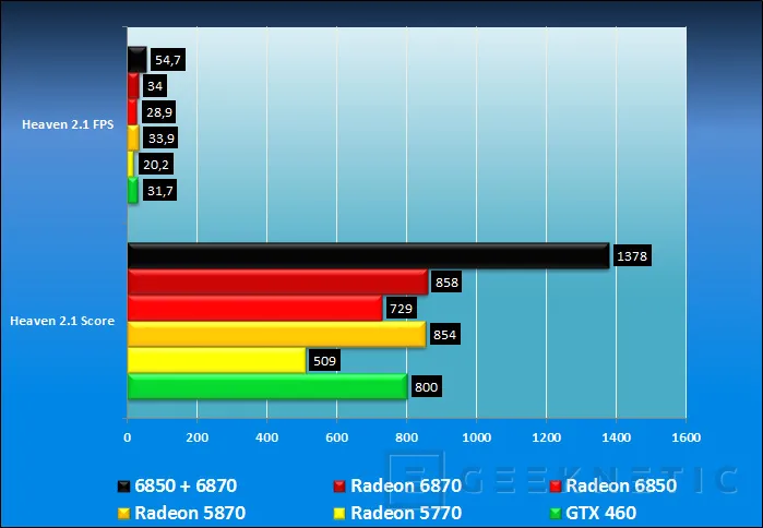 Geeknetic Radeon 6800. Crossfire Hibrido 6870+6850 6