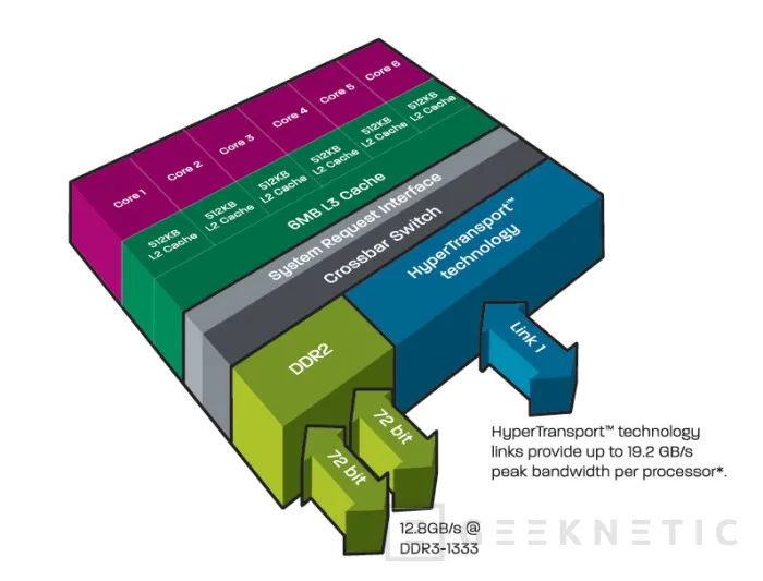 Geeknetic AMD Phenom 2 X6 1100T 4