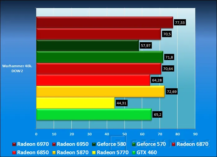 Geeknetic AMD Radeon HD 6950 y AMD Radeon HD 6970 19