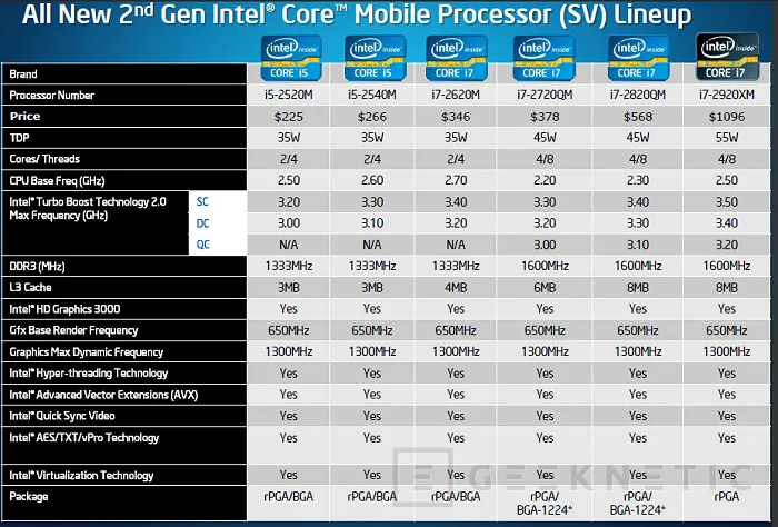 Geeknetic Generación Intel Core 2011: Sandy Bridge Core i7-2600k y Core i5-2500k 7