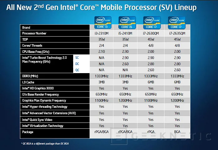 Generación Intel Core 2011: Sandy Bridge Core i7-2600k y Core i5-2500k  [Análisis Completo en Español]