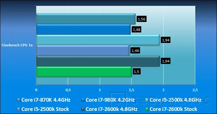 Geeknetic Generación Intel Core 2011: Sandy Bridge Core i7-2600k y Core i5-2500k 26