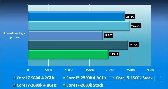 Geeknetic Generación Intel Core 2011: Sandy Bridge Core i7-2600k y Core i5-2500k 27