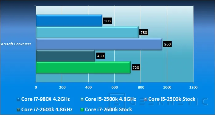Geeknetic Generación Intel Core 2011: Sandy Bridge Core i7-2600k y Core i5-2500k 29