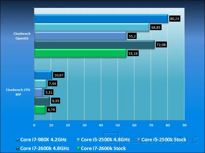 Geeknetic Generación Intel Core 2011: Sandy Bridge Core i7-2600k y Core i5-2500k 31