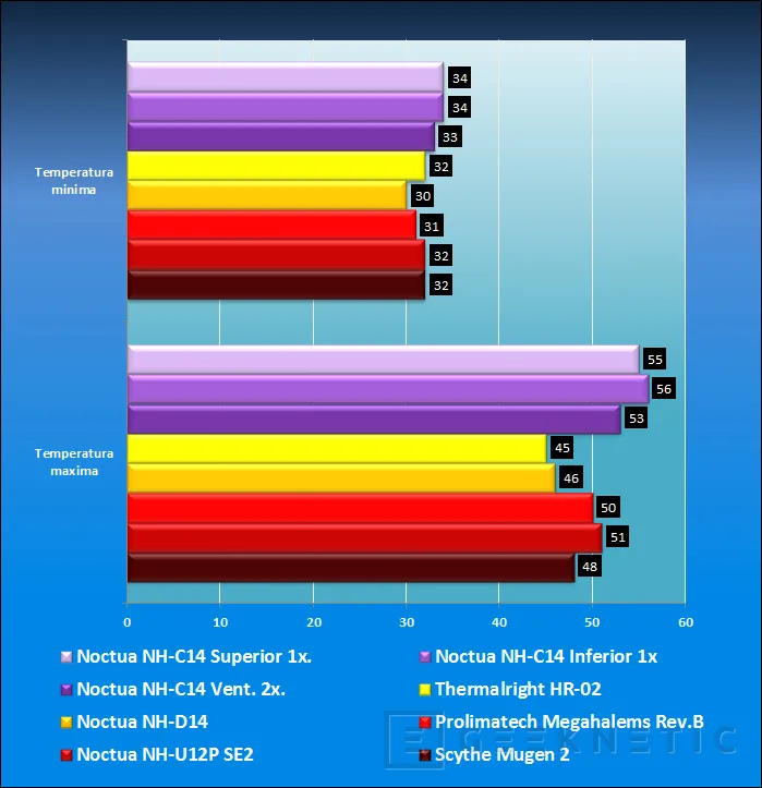 Geeknetic Noctua NH-C14. Diseño horizontal, rendimiento vertical 9