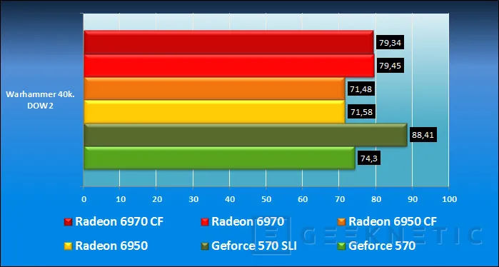 Geeknetic Geforce GTX 570 Point of View 14