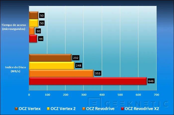 Geeknetic OCZ Revodrive X2. Doblemente espectacular 6