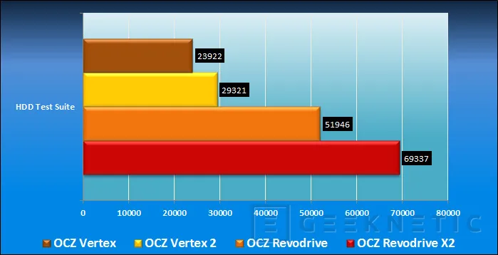 Geeknetic OCZ Revodrive X2. Doblemente espectacular 8