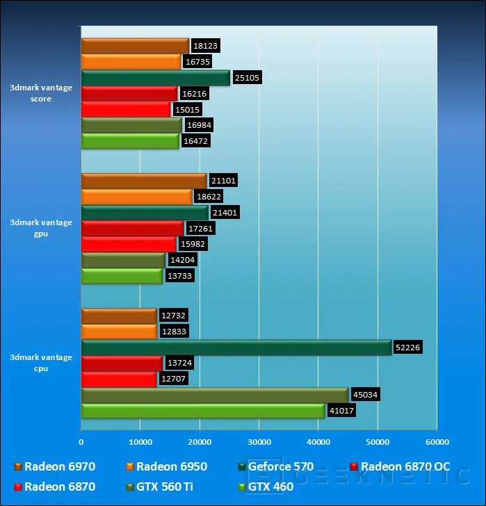 Geeknetic Nvidia Geforce GTX 560 Ti 16