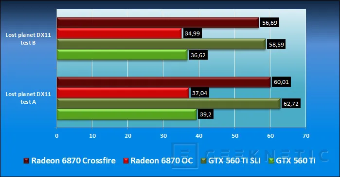 Geeknetic Zotac GTX 560 Ti Vs. XFX Radeon 6870 Black Edition, SLI Vs Crossfire 10